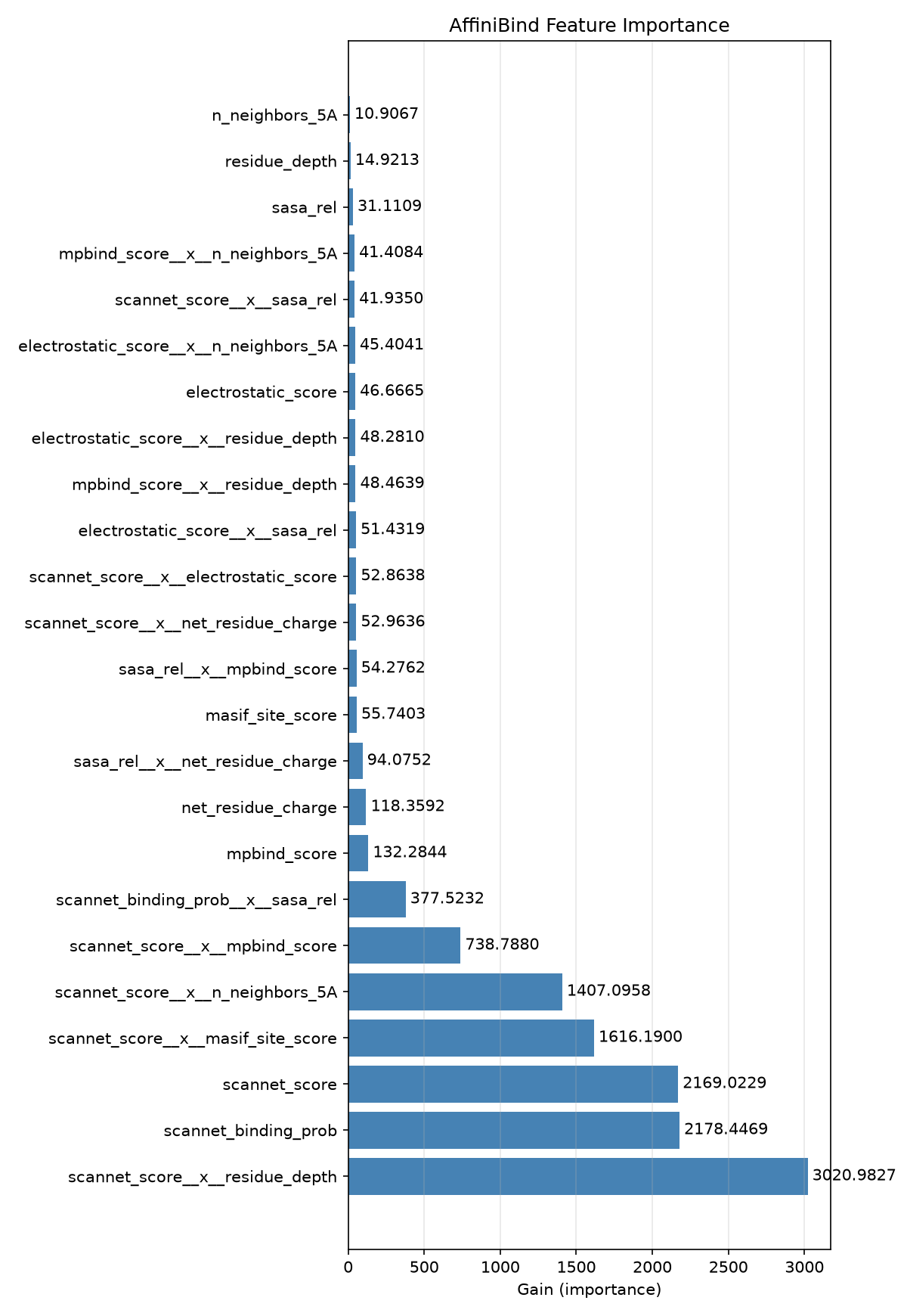 Horizontal bar chart of feature importance by gain. ScanNet and its interactions dominate the top seven features.
