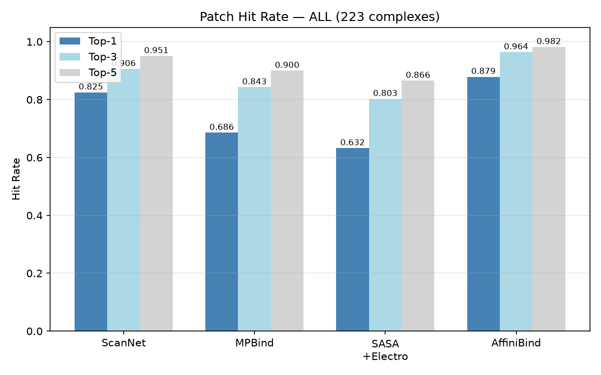 Bar chart comparing patch hit rates for Top-1, Top-3, and Top-5 across four models. AffiniBind leads at 87.0%, 96.4%, 98.2%.